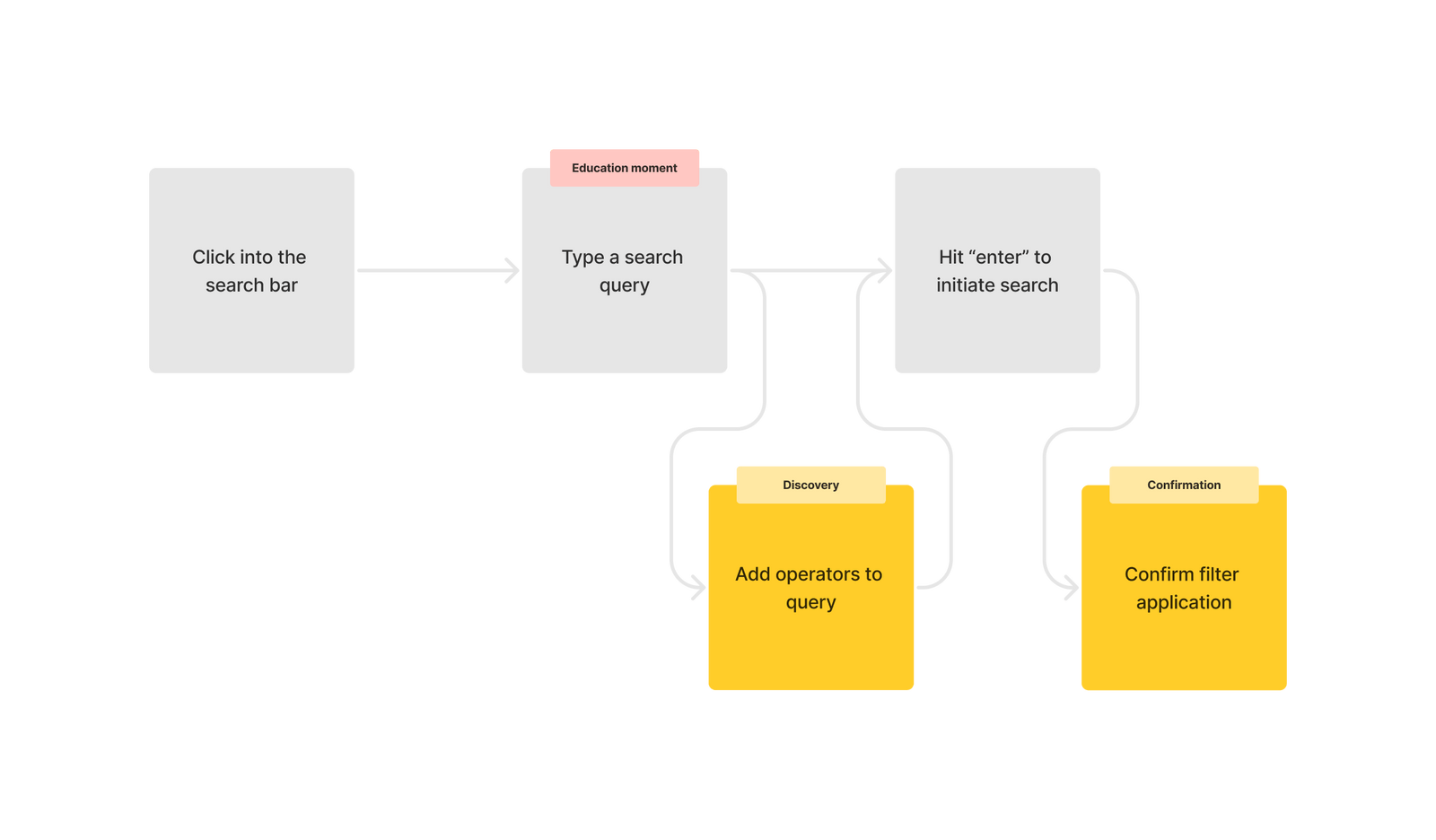 screenshots of progress work for the design and development of search operators in Dropbox product experience